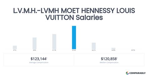 louis vuitton salary reviews.